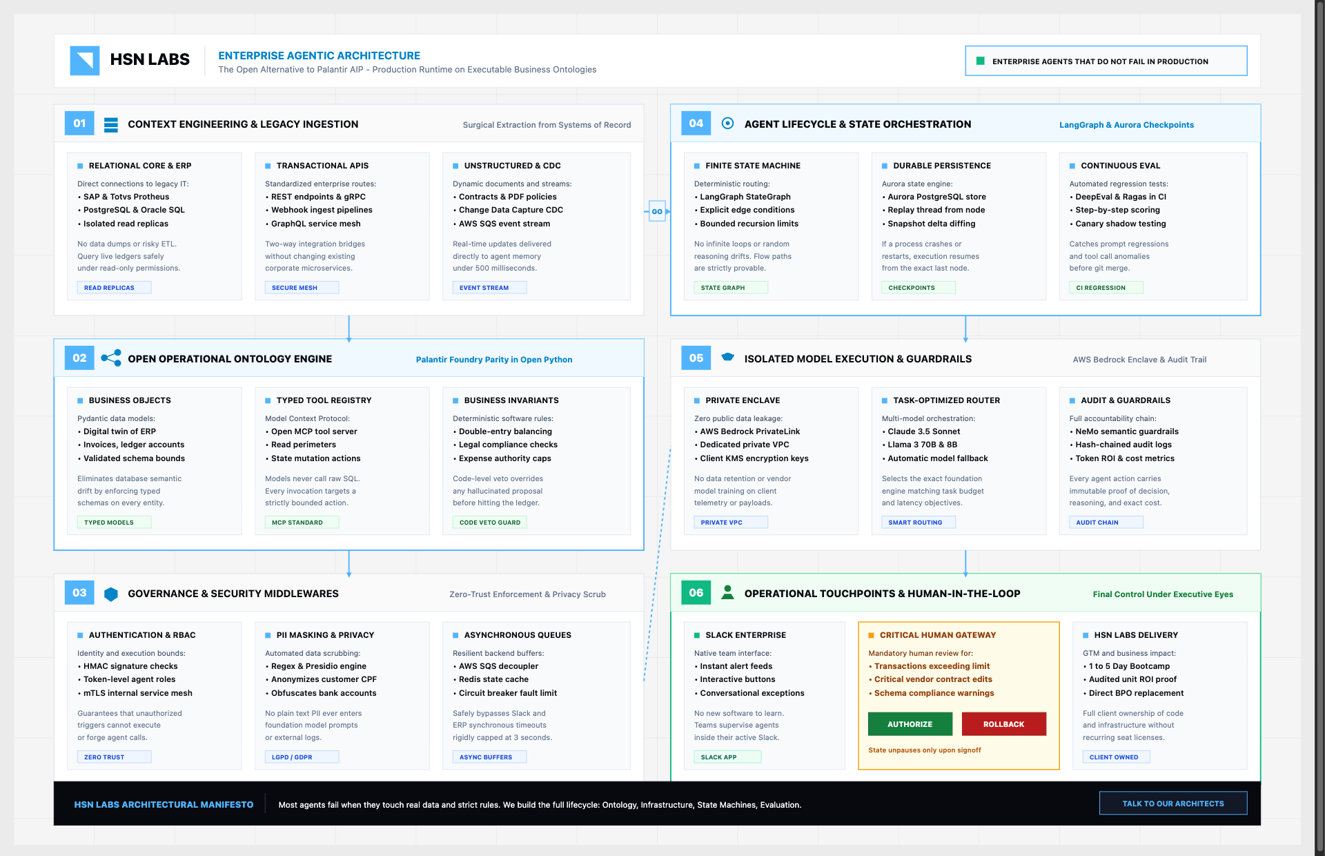 The Operational Ontology: How Enterprises Connect Data, Business Rules, and Autonomous Actions