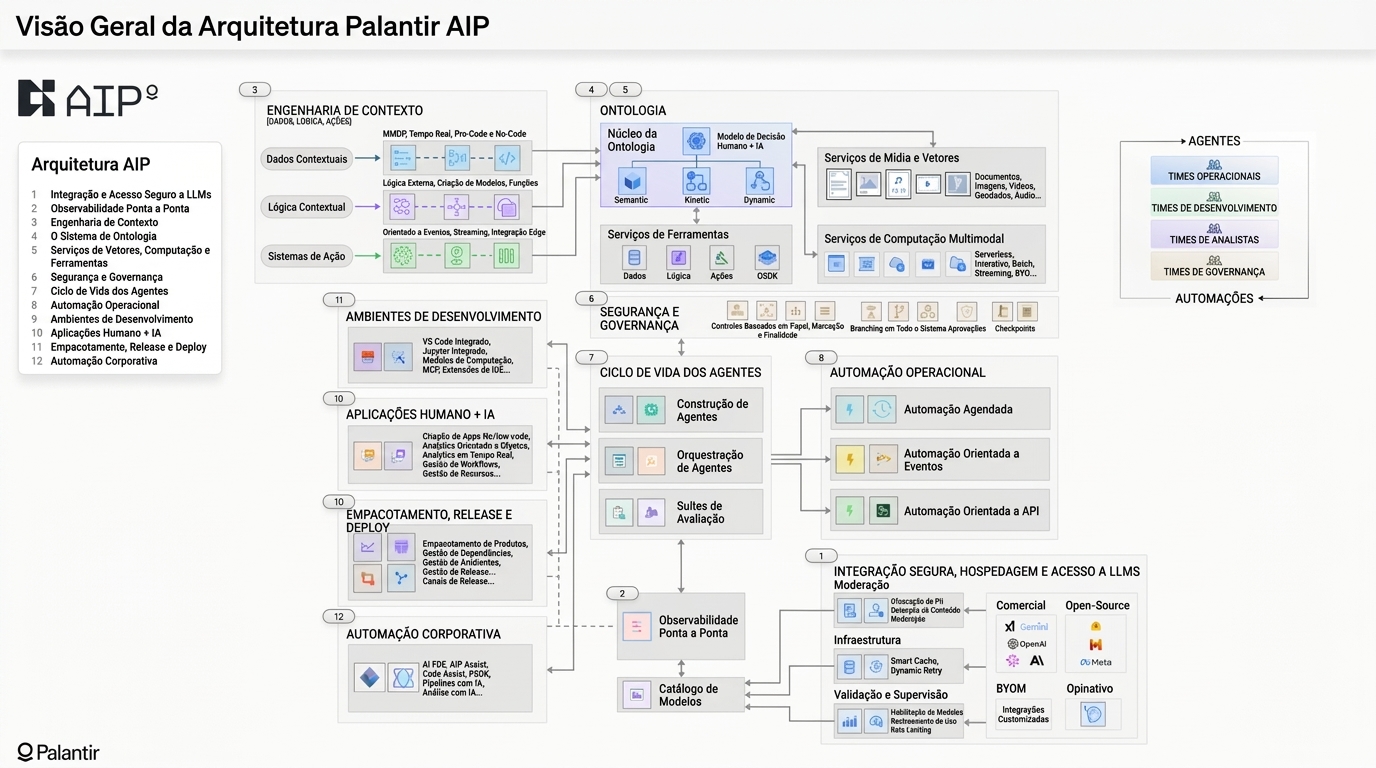 The Architecture of Palantir AIP: Why Enterprise Agents Fail Without an Operational Ontology